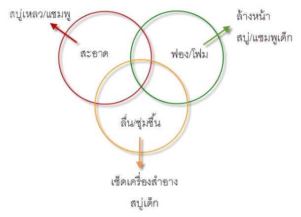 ภาพประกอบ Sodium Methyl Cocoyl Taurate จากเอกสารบริษัท