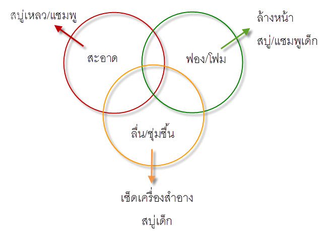 ภาพประกอบ PEG-7 GLYCERYL COCOATE จากเอกสารบริษัท