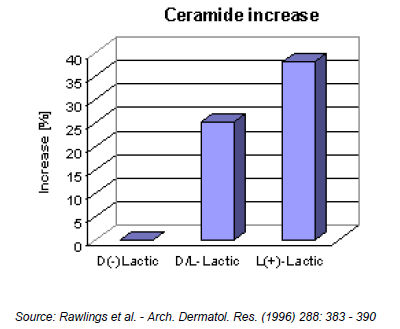 ภาพประกอบ Lactic Acid จากเอกสารบริษัท